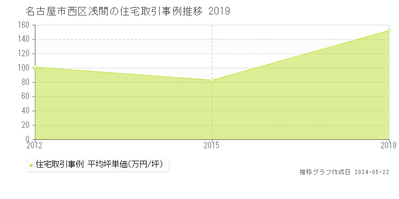名古屋市西区浅間の住宅価格推移グラフ 