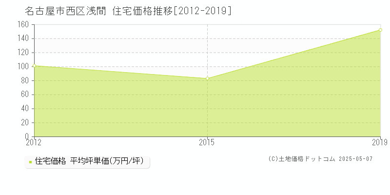 浅間(名古屋市西区)の住宅価格推移グラフ(坪単価)[2012-2019年]