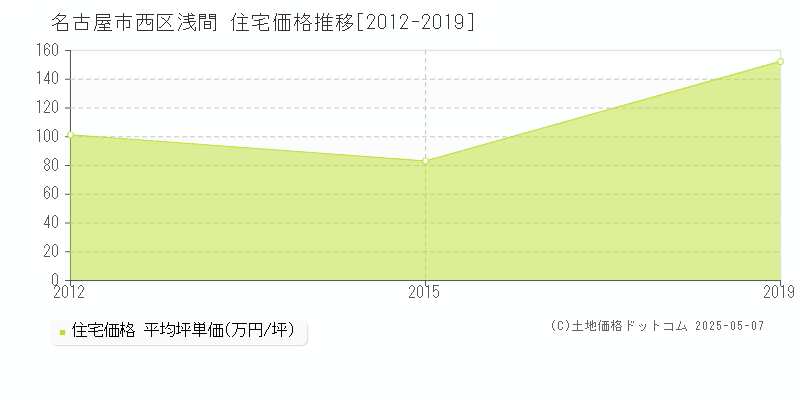 名古屋市西区浅間の住宅価格推移グラフ 