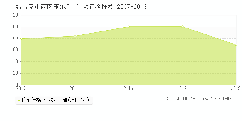 玉池町(名古屋市西区)の住宅価格推移グラフ(坪単価)[2007-2018年]