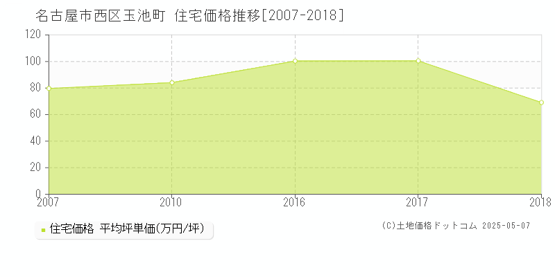 名古屋市西区玉池町の住宅価格推移グラフ 