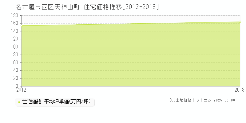 天神山町(名古屋市西区)の住宅価格推移グラフ(坪単価)[2012-2018年]