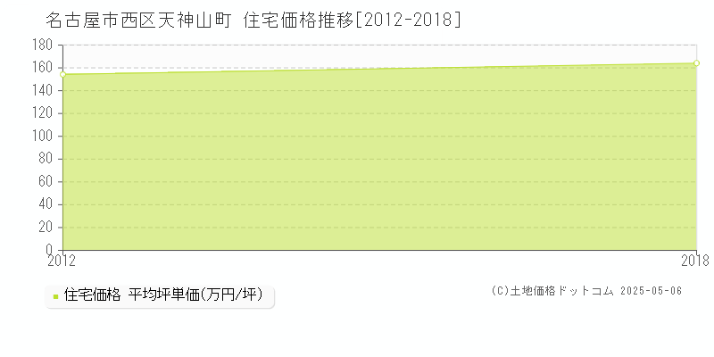 名古屋市西区天神山町の住宅価格推移グラフ 