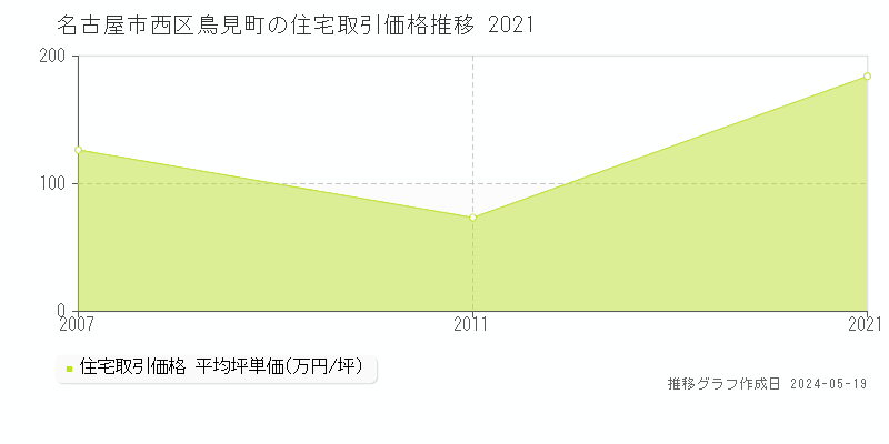 名古屋市西区鳥見町の住宅価格推移グラフ 