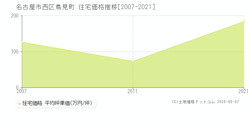 名古屋市西区鳥見町の住宅価格推移グラフ 