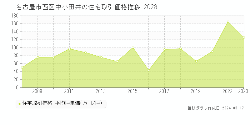 名古屋市西区中小田井の住宅価格推移グラフ 