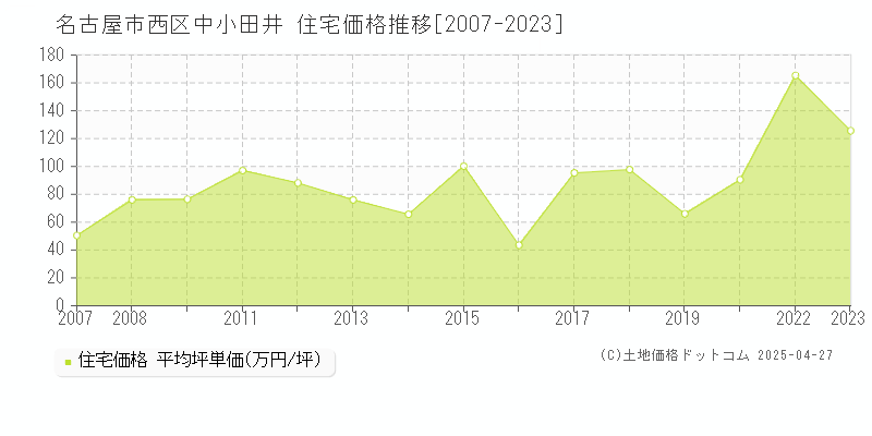 名古屋市西区中小田井の住宅価格推移グラフ 