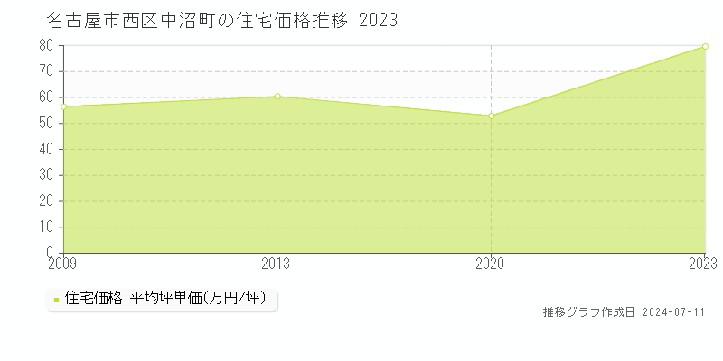 名古屋市西区中沼町の住宅価格推移グラフ 
