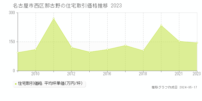 名古屋市西区那古野の住宅取引価格推移グラフ 