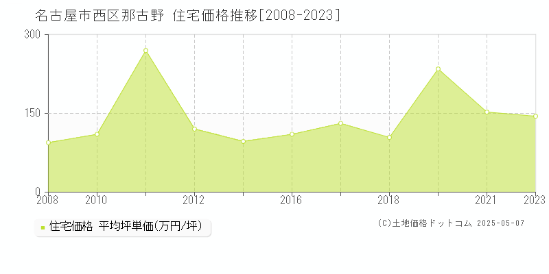 那古野(名古屋市西区)の住宅価格推移グラフ(坪単価)[2008-2023年]