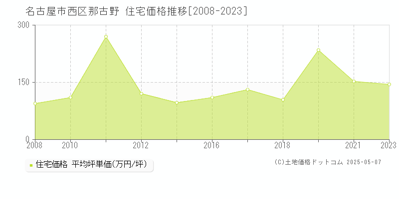 名古屋市西区那古野の住宅価格推移グラフ 