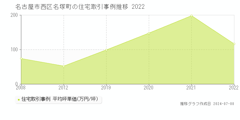 名古屋市西区名塚町の住宅取引価格推移グラフ 