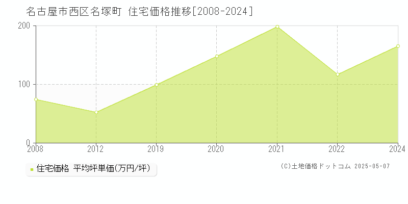 名塚町(名古屋市西区)の住宅価格推移グラフ(坪単価)[2008-2024年]