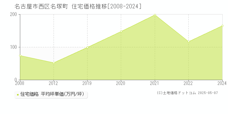 名古屋市西区名塚町の住宅価格推移グラフ 