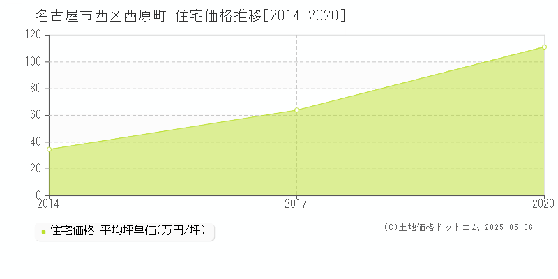 西原町(名古屋市西区)の住宅価格推移グラフ(坪単価)[2014-2020年]
