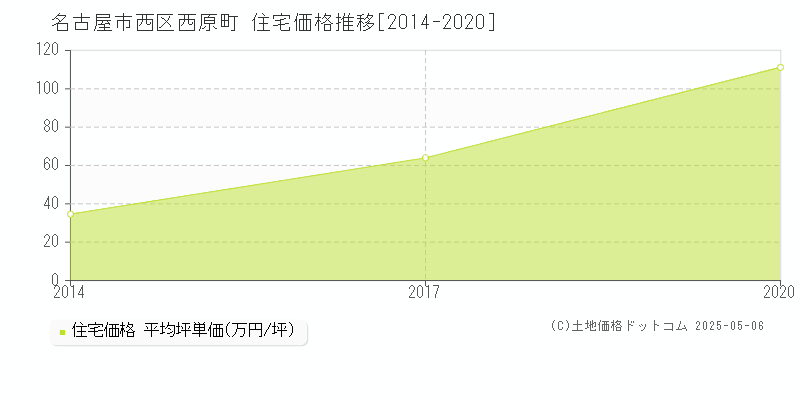 名古屋市西区西原町の住宅価格推移グラフ 