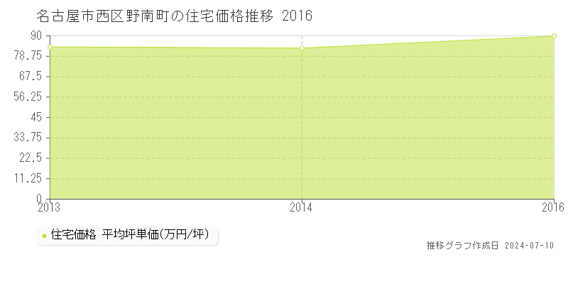 名古屋市西区野南町の住宅価格推移グラフ 