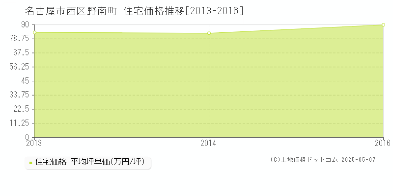 野南町(名古屋市西区)の住宅価格推移グラフ(坪単価)[2013-2016年]