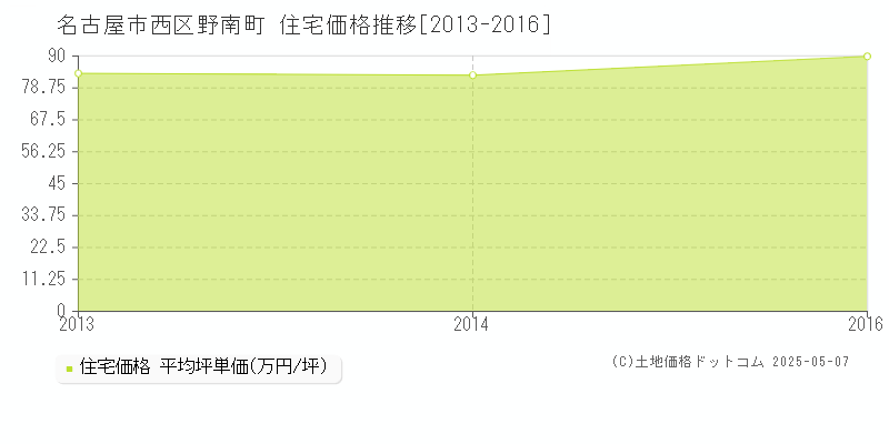 名古屋市西区野南町の住宅価格推移グラフ 