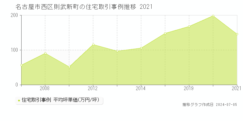 名古屋市西区則武新町の住宅価格推移グラフ 