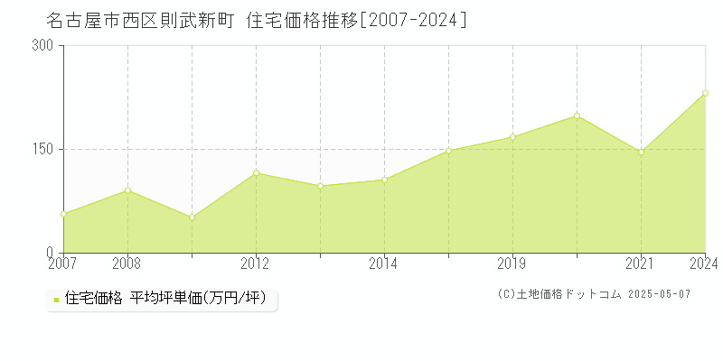 名古屋市西区則武新町の住宅価格推移グラフ 