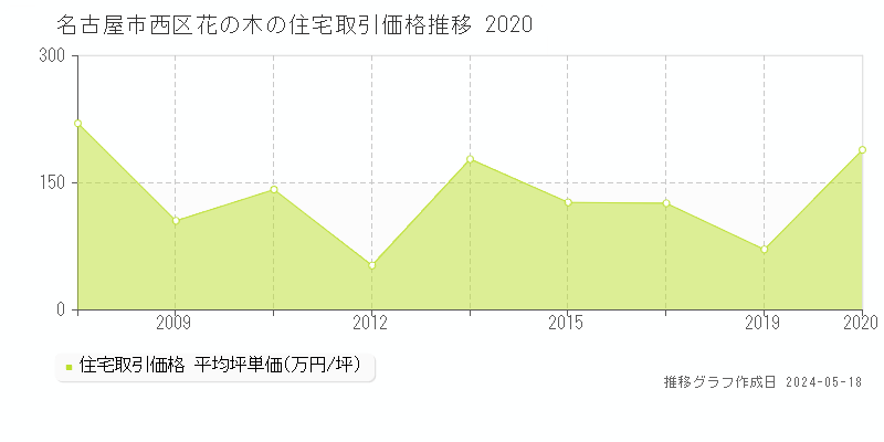 名古屋市西区花の木の住宅価格推移グラフ 