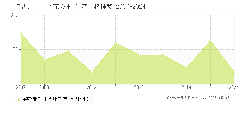 花の木(名古屋市西区)の住宅価格推移グラフ(坪単価)[2007-2024年]