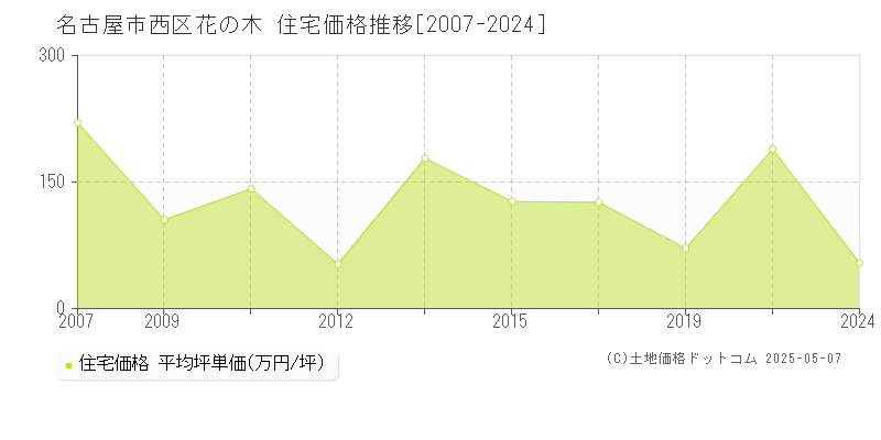 名古屋市西区花の木の住宅価格推移グラフ 