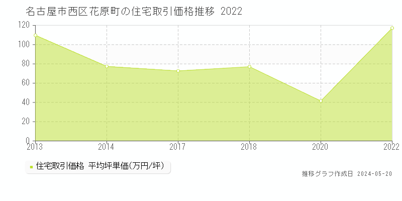 名古屋市西区花原町の住宅取引価格推移グラフ 