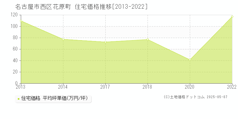 花原町(名古屋市西区)の住宅価格推移グラフ(坪単価)[2013-2022年]