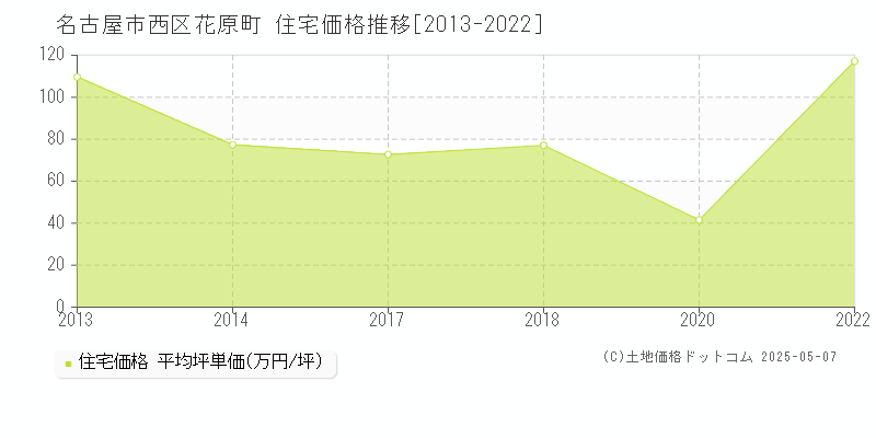 名古屋市西区花原町の住宅価格推移グラフ 