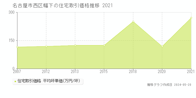 名古屋市西区幅下の住宅価格推移グラフ 