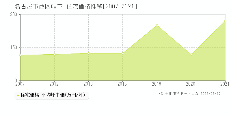 幅下(名古屋市西区)の住宅価格推移グラフ(坪単価)[2007-2021年]