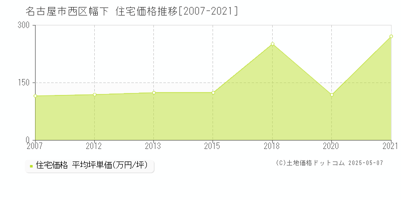 名古屋市西区幅下の住宅価格推移グラフ 