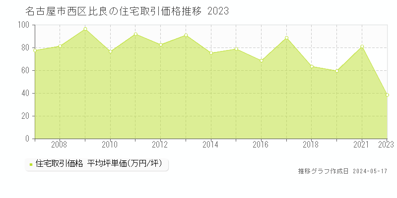 名古屋市西区比良の住宅価格推移グラフ 