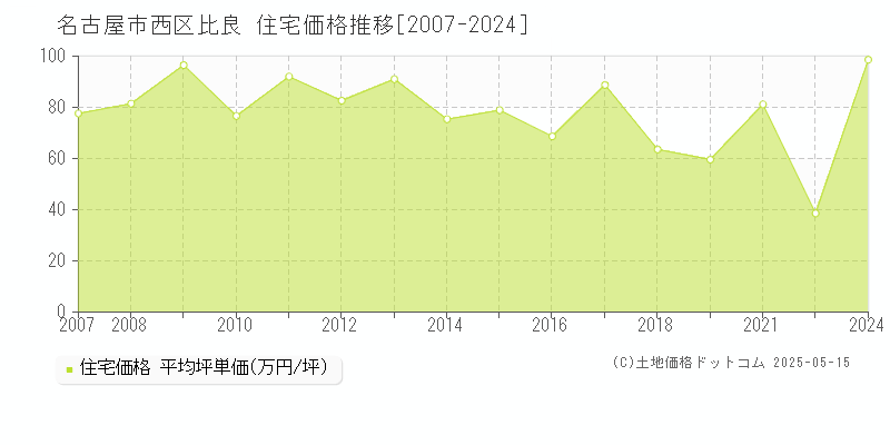 比良(名古屋市西区)の住宅価格推移グラフ(坪単価)