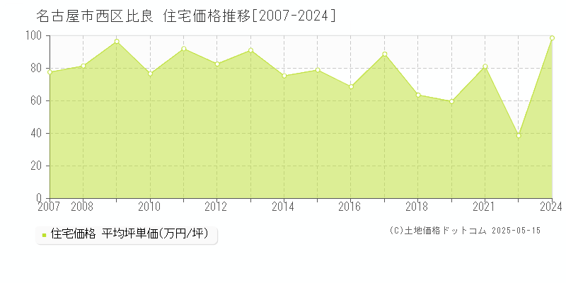 名古屋市西区比良の住宅価格推移グラフ 