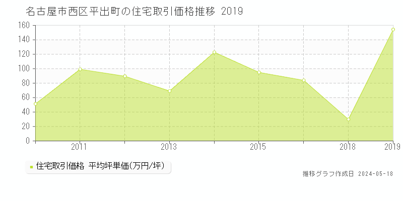 名古屋市西区平出町の住宅価格推移グラフ 