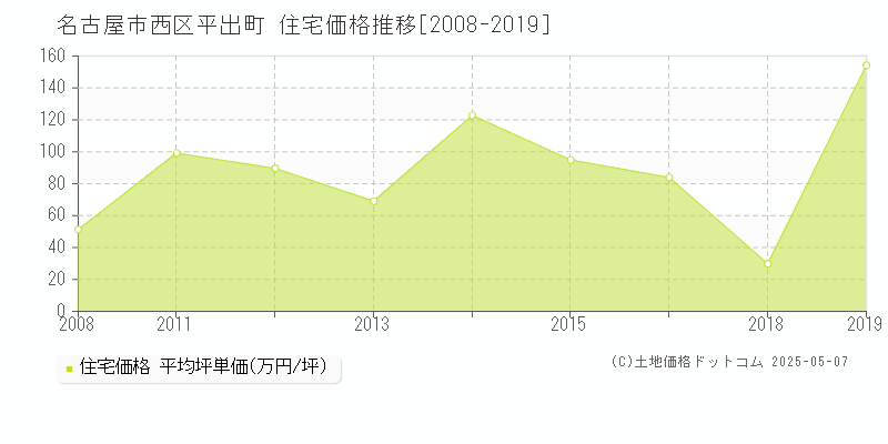 平出町(名古屋市西区)の住宅価格推移グラフ(坪単価)[2008-2019年]