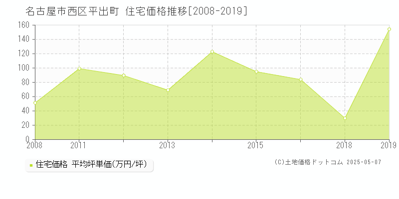 名古屋市西区平出町の住宅価格推移グラフ 