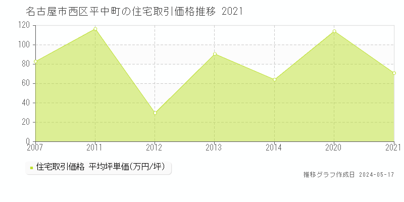 名古屋市西区平中町の住宅価格推移グラフ 