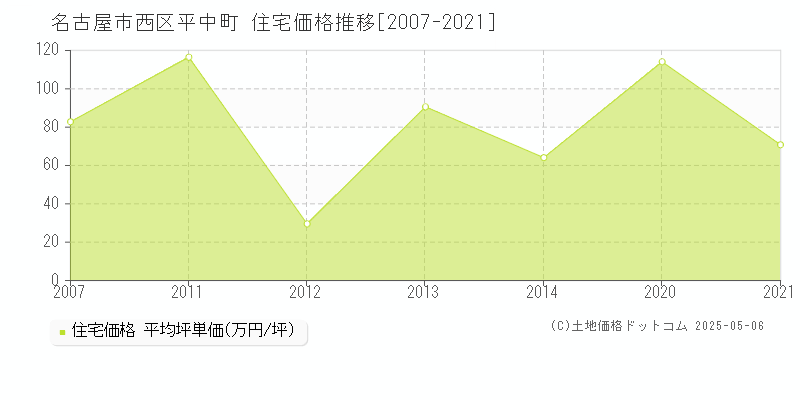 平中町(名古屋市西区)の住宅価格推移グラフ(坪単価)[2007-2021年]