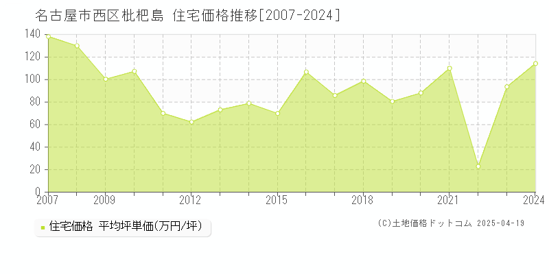 名古屋市西区枇杷島の住宅価格推移グラフ 