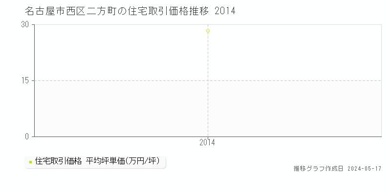 名古屋市西区二方町の住宅価格推移グラフ 
