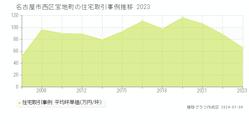 名古屋市西区宝地町の住宅価格推移グラフ 