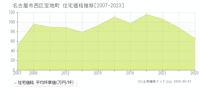 宝地町(名古屋市西区)の住宅価格推移グラフ(坪単価)[2007-2023年]