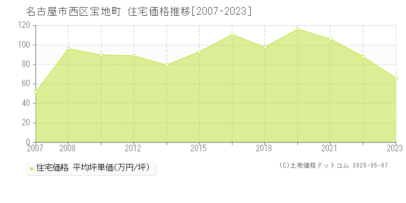 名古屋市西区宝地町の住宅価格推移グラフ 