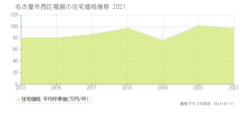 名古屋市西区堀越の住宅価格推移グラフ 