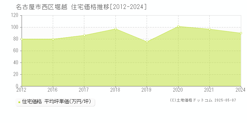 堀越(名古屋市西区)の住宅価格推移グラフ(坪単価)[2012-2024年]