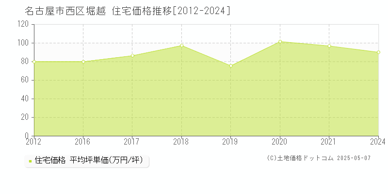 名古屋市西区堀越の住宅取引事例推移グラフ 